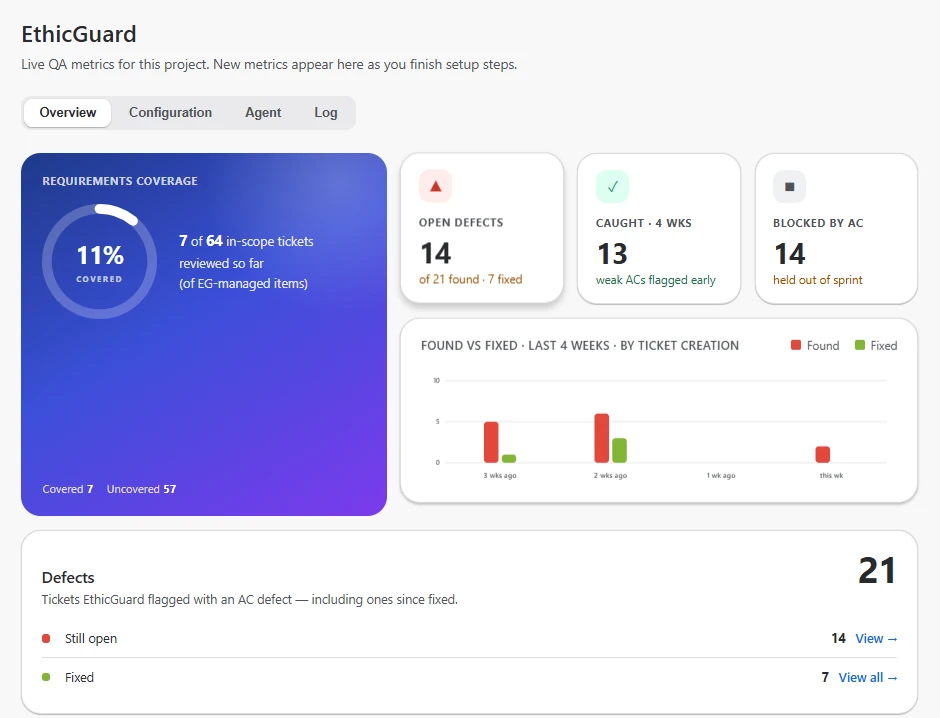 Project dashboard: 11% coverage, 14 open defects, 13 caught in four weeks, 14 held out of sprint